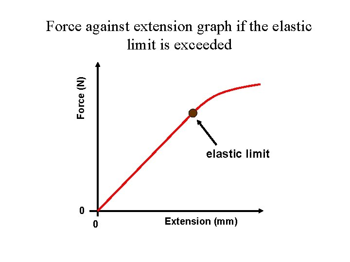 Force (N) Force against extension graph if the elastic limit is exceeded elastic limit