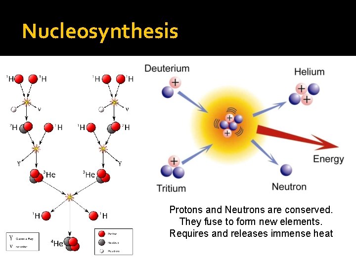 Nucleosynthesis Protons and Neutrons are conserved. They fuse to form new elements. Requires and