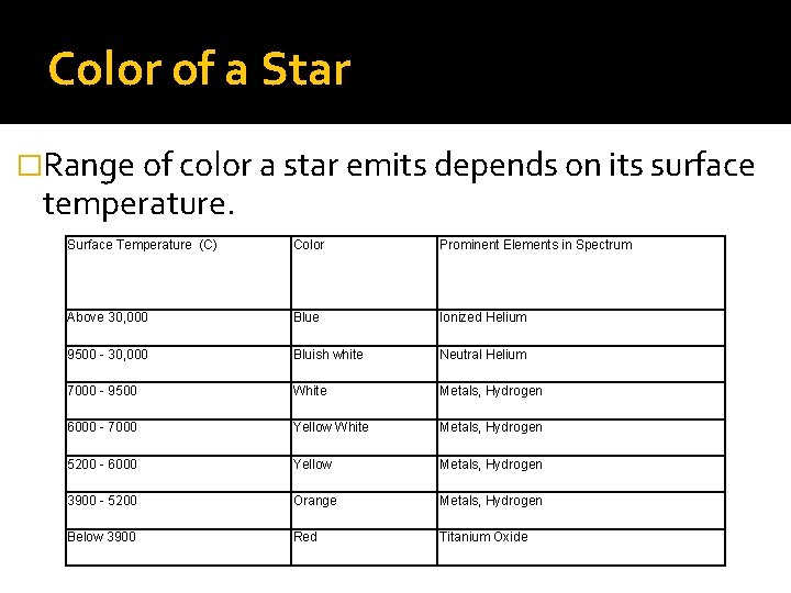 Color of a Star �Range of color a star emits depends on its surface