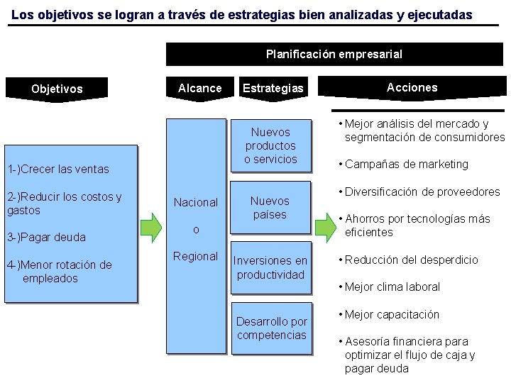 Los objetivos se logran a través de estrategias bien analizadas y ejecutadas Planificación empresarial