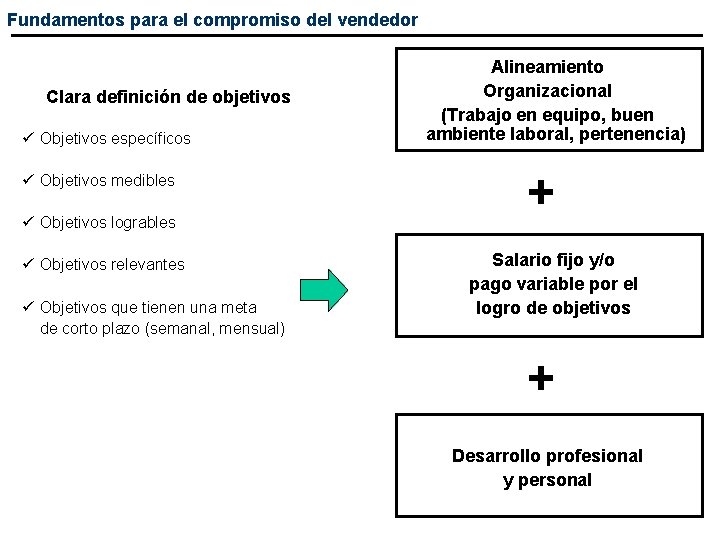 Fundamentos para el compromiso del vendedor Clara definición de objetivos ü Objetivos específicos ü