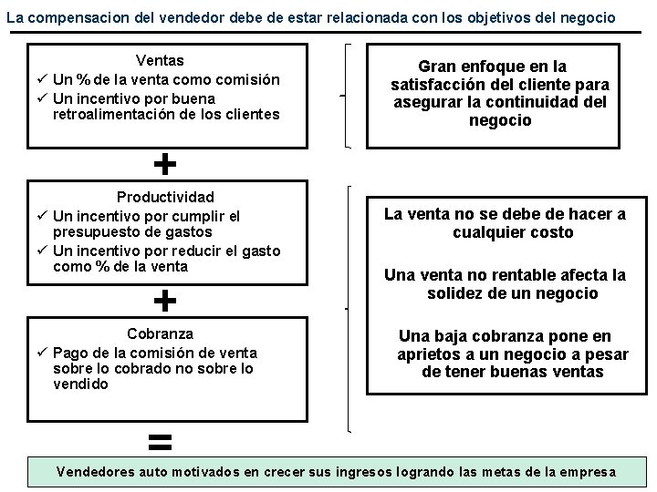 La compensacion del vendedor debe de estar relacionada con los objetivos del negocio Ventas