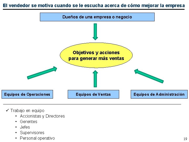 El vendedor se motiva cuando se le escucha acerca de cómo mejorar la empresa