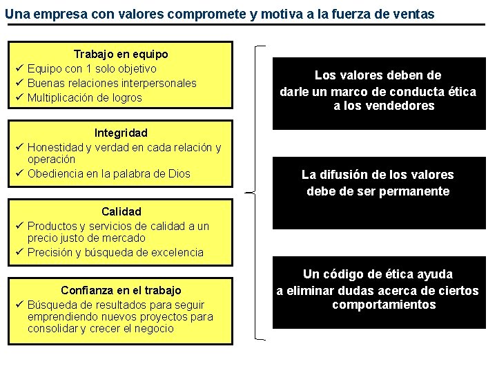 Una empresa con valores compromete y motiva a la fuerza de ventas Trabajo en