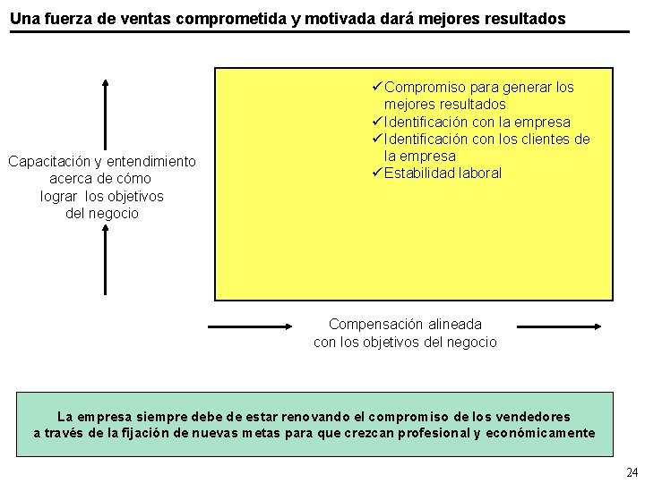 Una fuerza de ventas comprometida y motivada dará mejores resultados Capacitación y entendimiento acerca