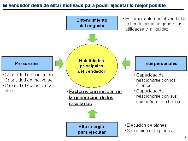 El vendedor debe de estar motivado para poder ejecutar lo mejor posible Entendimiento del