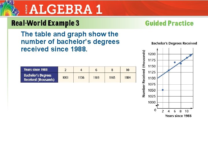 The table and graph show the number of bachelor’s degrees received since 1988. 