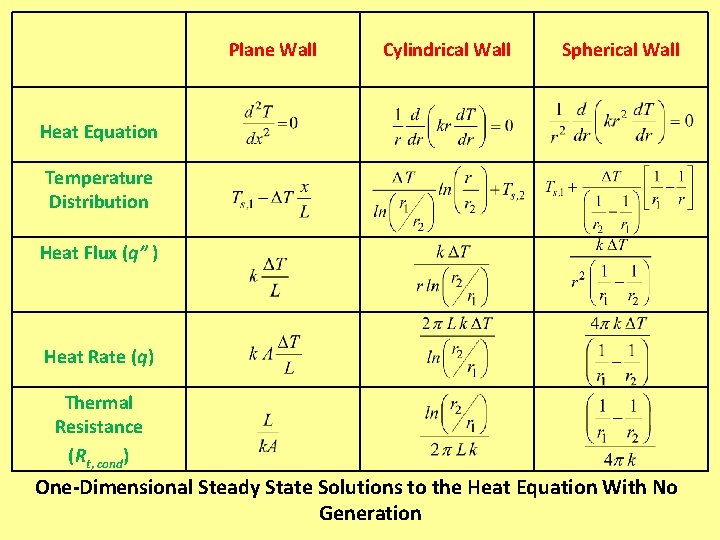 Plane Wall Cylindrical Wall Spherical Wall Heat Equation Temperature Distribution Heat Flux (q” )