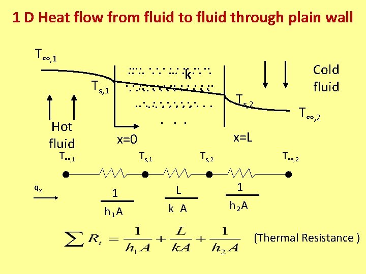 1 D Heat flow from fluid to fluid through plain wall T∞, 1 Ts,