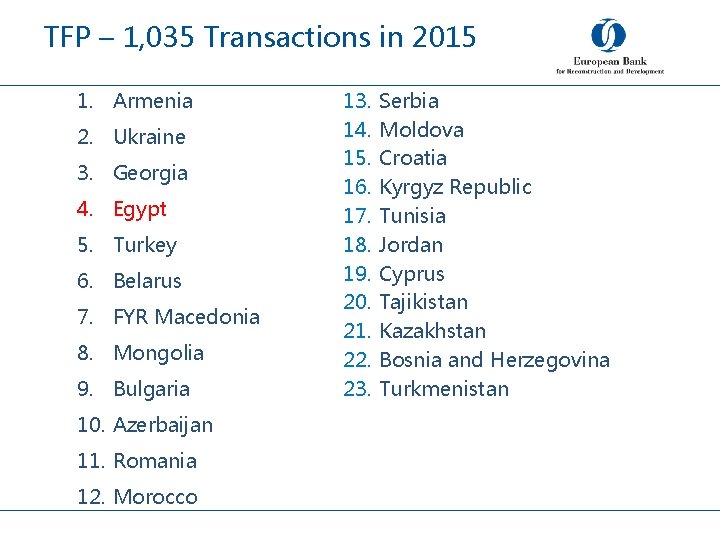 TFP – 1, 035 Transactions in 2015 1. Armenia 2. Ukraine 3. Georgia 4.