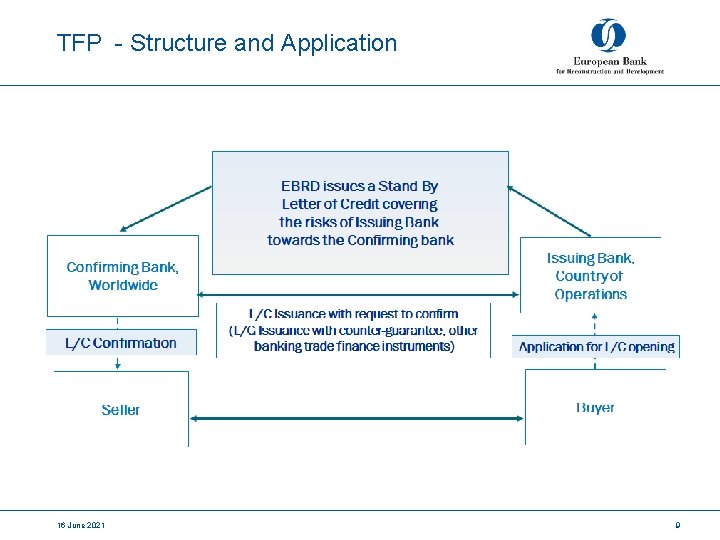 TFP - Structure and Application 16 June 2021 9 