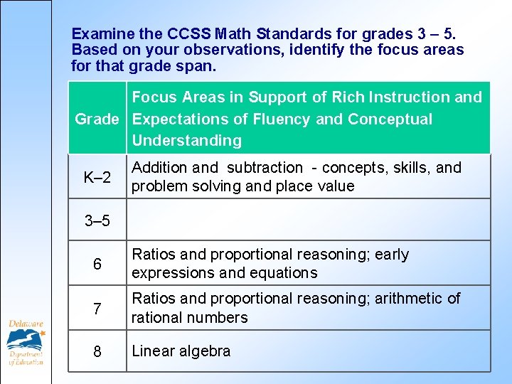 Examine the CCSS Math Standards for grades 3 – 5. Based on your observations,