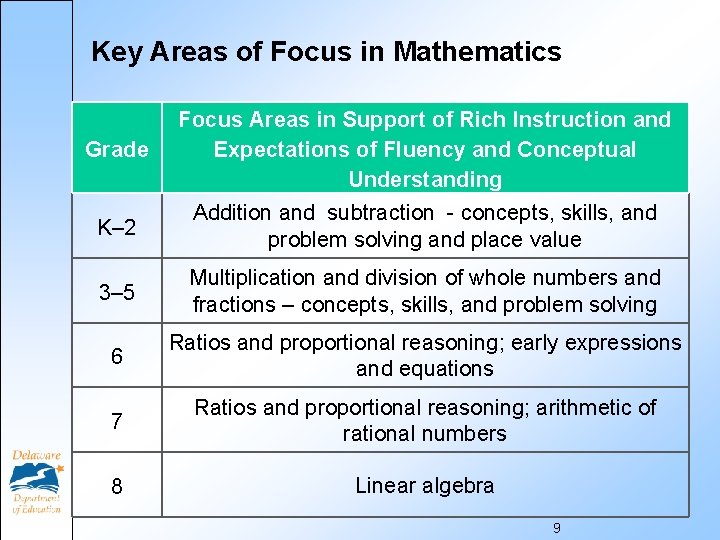 Key Areas of Focus in Mathematics Grade Focus Areas in Support of Rich Instruction