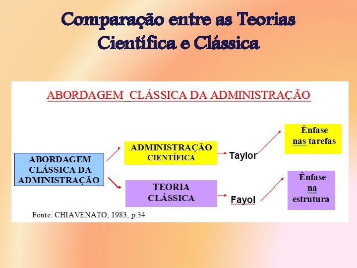 Comparação entre as Teorias Científica e Clássica 