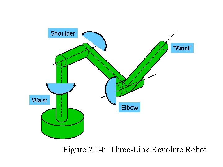 Shoulder “Wrist” Waist Elbow Figure 2. 14: Three-Link Revolute Robot Shoulder “Wrist” Waist Elbow Figure 2. 14: Three-Link Revolute Robot