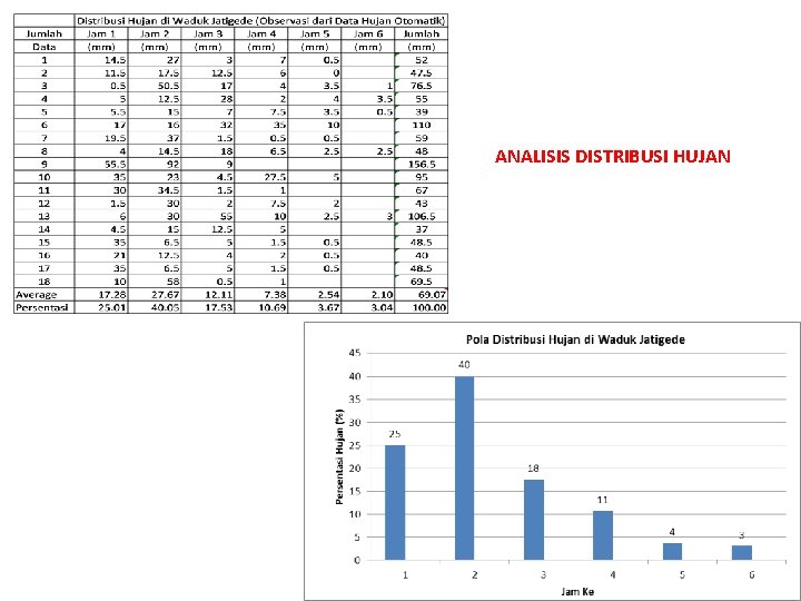 ANALISIS DISTRIBUSI HUJAN 