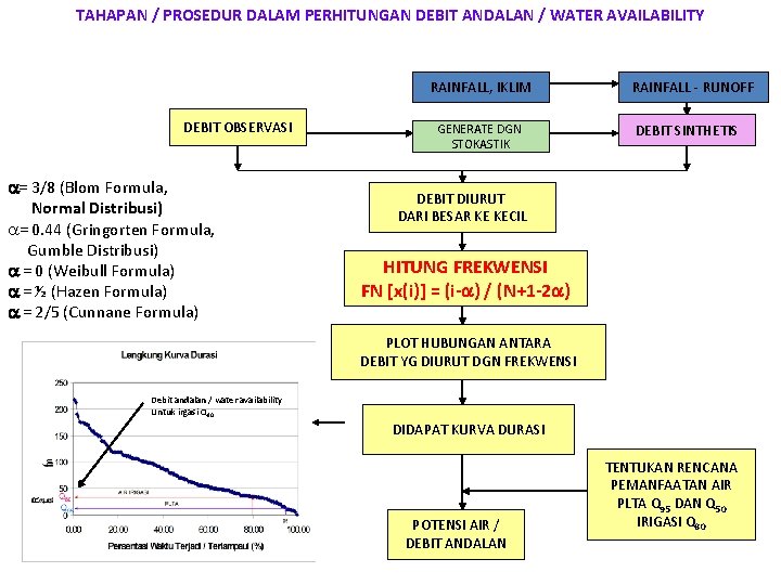 TAHAPAN / PROSEDUR DALAM PERHITUNGAN DEBIT ANDALAN / WATER AVAILABILITY RAINFALL, IKLIM DEBIT OBSERVASI