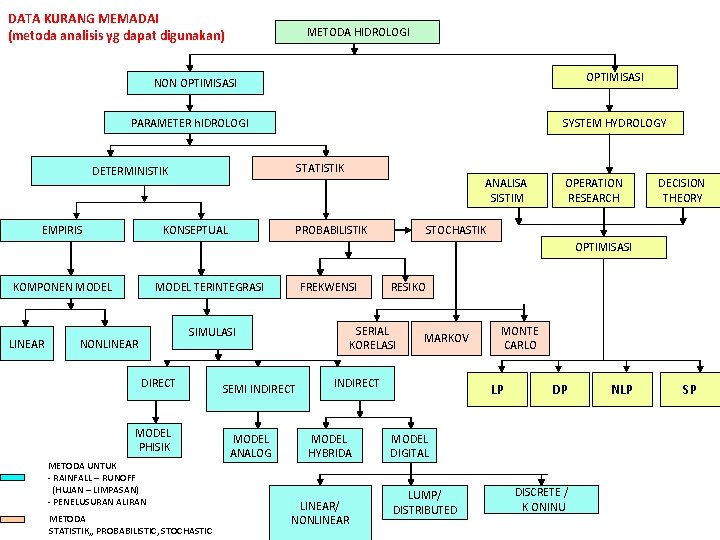 DATA KURANG MEMADAI (metoda analisis yg dapat digunakan) METODA HIDROLOGI OPTIMISASI NON OPTIMISASI PARAMETER