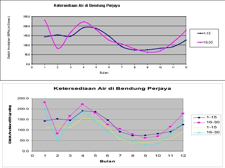 Debit Andalan 80% (m 3/sec) Ketersediaan Air di Bendung Perjaya 250. 0 200. 0