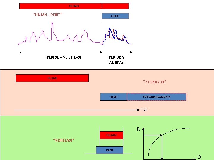 HUJAN “HUJAN - DEBIT” PERIODA VERIFIKASI DEBIT PERIODA KALIBRASI HUJAN “ STOKASTIK” DEBIT PERPANJANGAN