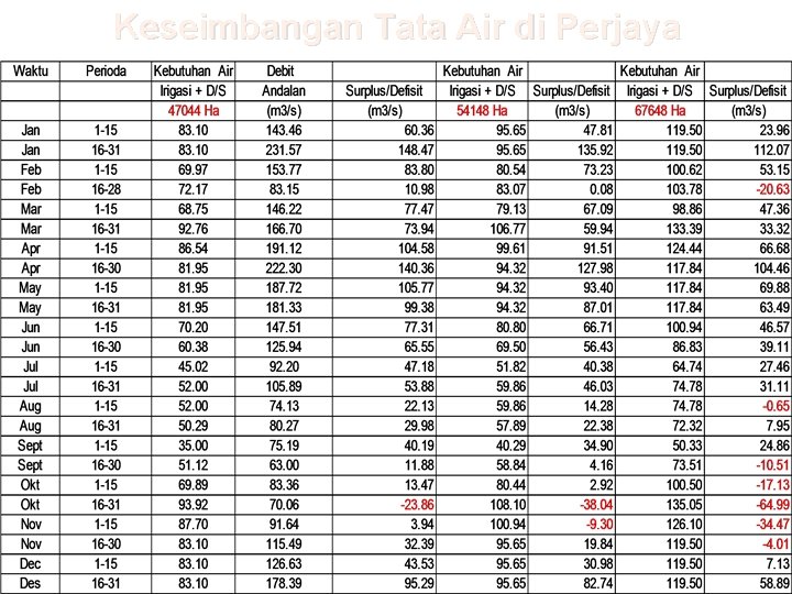 Keseimbangan Tata Air di Perjaya 