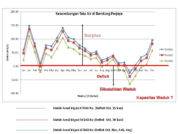 Surplus Defisit Dibutuhkan Waduk Kapasitas Waduk ? Untuk Areal Irigasi 47044 Ha (Defisit Oct,