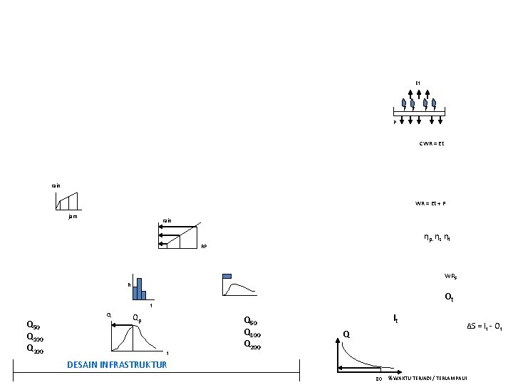 Et P CWR = Et rain WR = Et + P jam rain ηp.