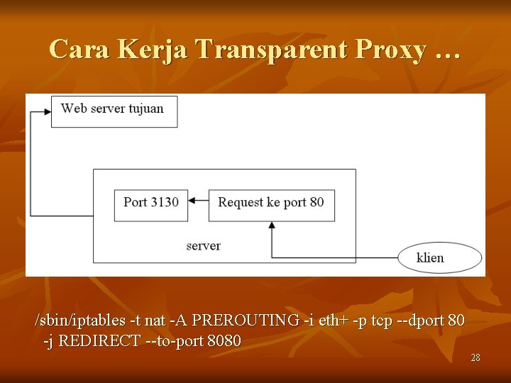 Cara Kerja Transparent Proxy … /sbin/iptables -t nat -A PREROUTING -i eth+ -p tcp