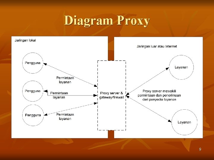 Diagram Proxy 9 