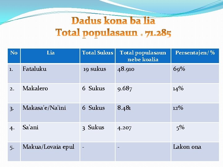 No Lia Total Sukus Total populasaun nebe koalia Persentajen/ % 1. Fataluku 19 sukus