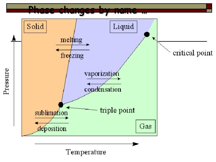 Phase changes by name … 