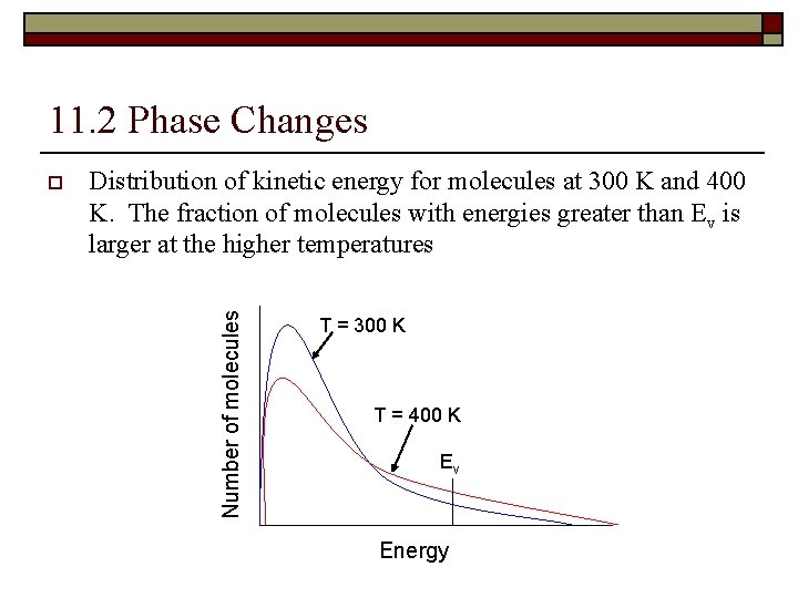 11. 2 Phase Changes Distribution of kinetic energy for molecules at 300 K and