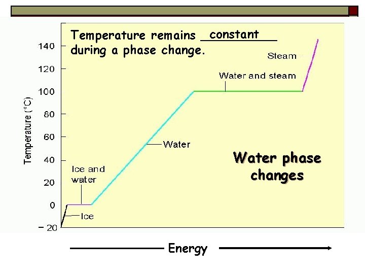 constant Temperature remains _____ during a phase change. Water phase changes Energy 