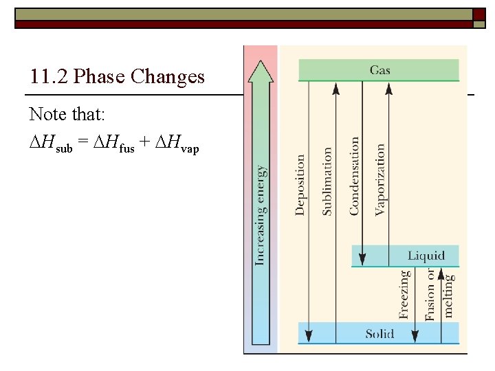 11. 2 Phase Changes Note that: DHsub = DHfus + DHvap 
