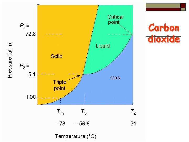 Carbon dioxide 