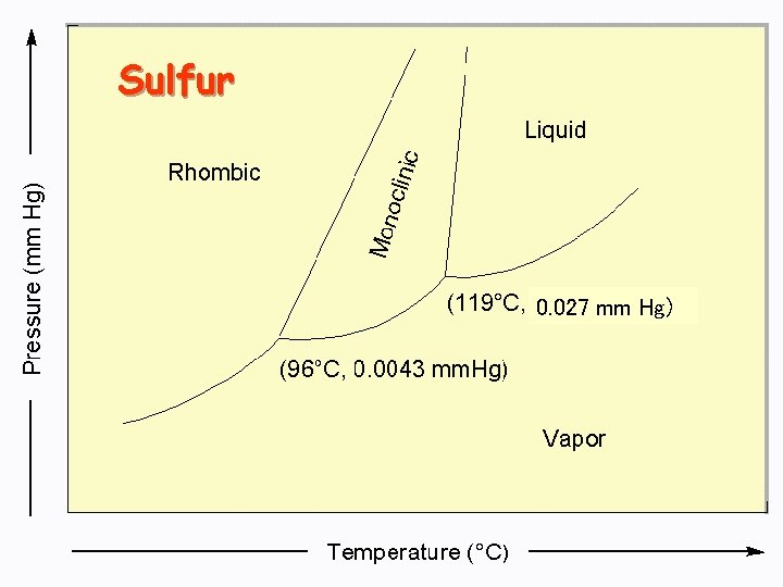 Sulfur 0. 027 mm Hg) 