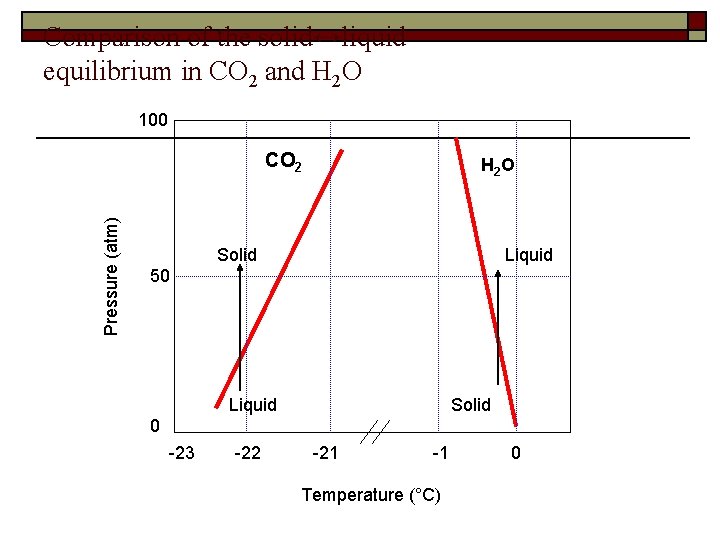 Comparison of the solid↔liquid equilibrium in CO 2 and H 2 O 100 Pressure