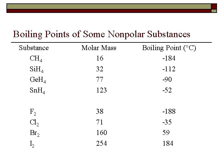 Boiling Points of Some Nonpolar Substances Substance CH 4 Si. H 4 Ge. H