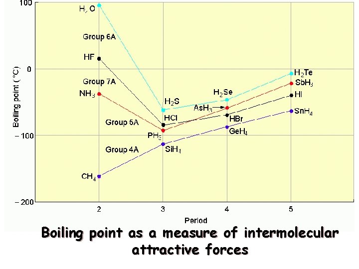 Boiling point as a measure of intermolecular attractive forces 