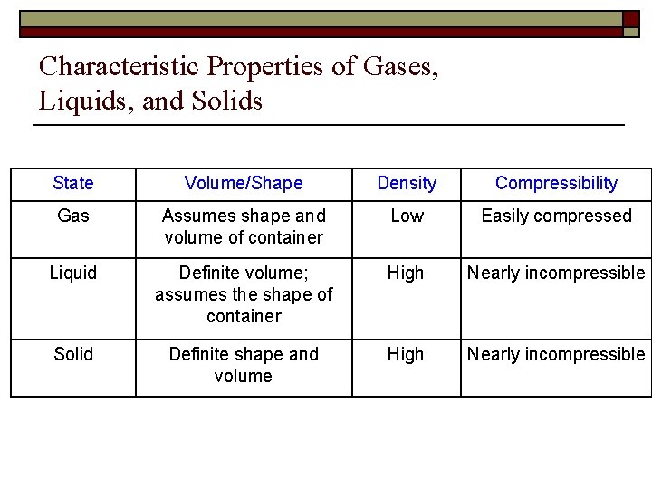 Characteristic Properties of Gases, Liquids, and Solids State Volume/Shape Density Compressibility Gas Assumes shape
