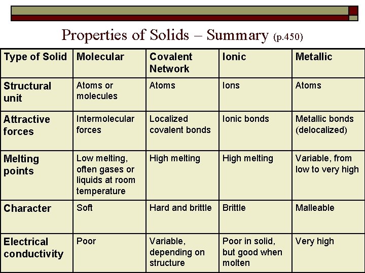 Properties of Solids – Summary (p. 450) Type of Solid Molecular Covalent Network Ionic