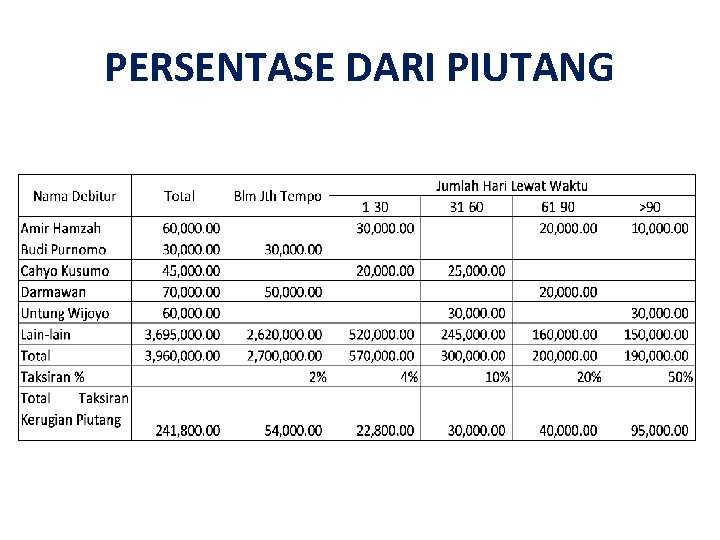 PERSENTASE DARI PIUTANG 