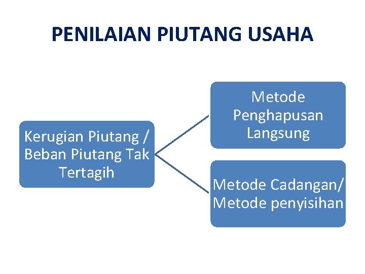 PENILAIAN PIUTANG USAHA Kerugian Piutang / Beban Piutang Tak Tertagih Metode Penghapusan Langsung Metode