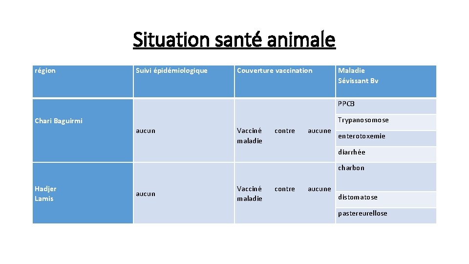 Situation santé animale région Suivi épidémiologique Couverture vaccination Maladie Sévissant Bv PPCB Trypanosomose Chari
