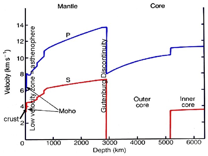 Gutenburg Discontinuity Low velocity zone = asthenophere crust 