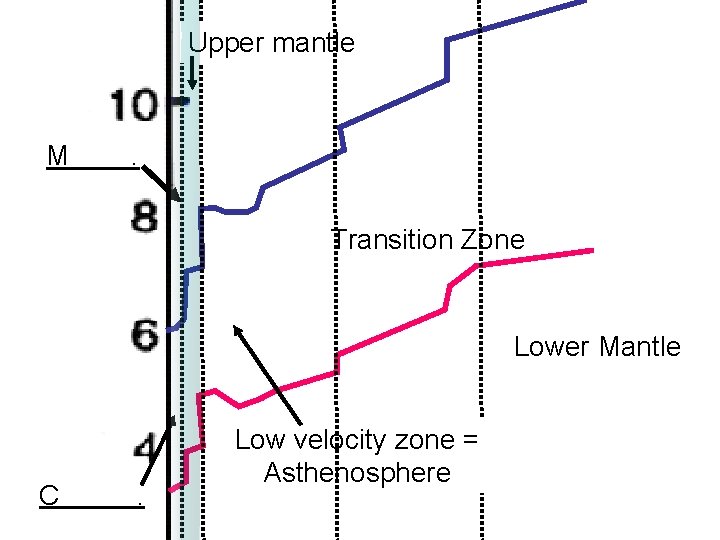 Upper mantle M . Transition Zone Lower Mantle C . Low velocity zone =