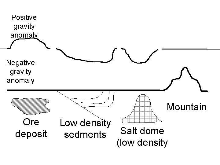 Positive gravity anomaly Negative gravity anomaly Mountain Ore deposit Low density sedments Salt dome