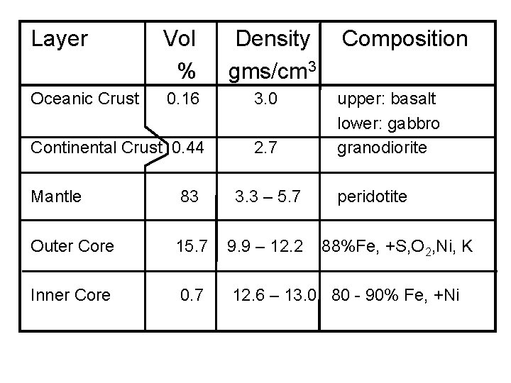 Layer Vol % Density gms/cm 3 Oceanic Crust 0. 16 3. 0 Continental Crust