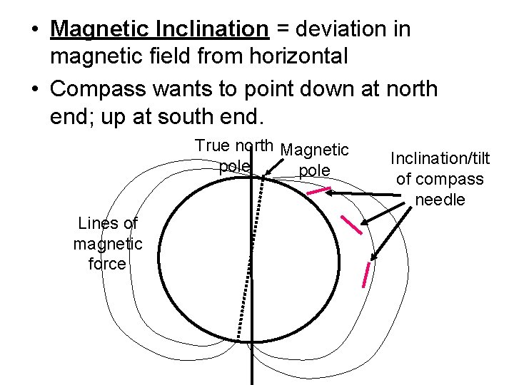  • Magnetic Inclination = deviation in magnetic field from horizontal • Compass wants