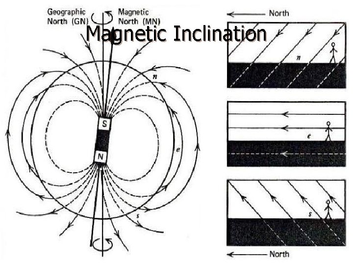 Magnetic Inclination 